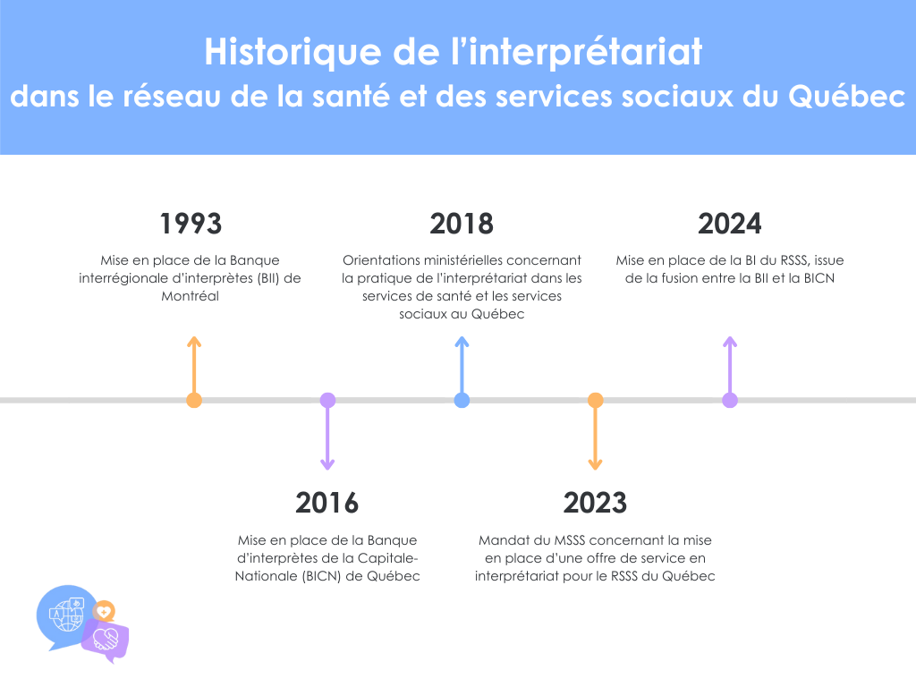 Historique de la Banque d'interprètes